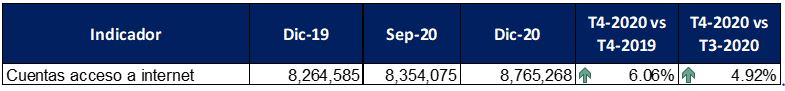 Tabla 1: Variación en las cuentas de acceso a internet