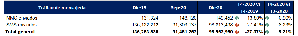 Variación de tráfico de mensajería.