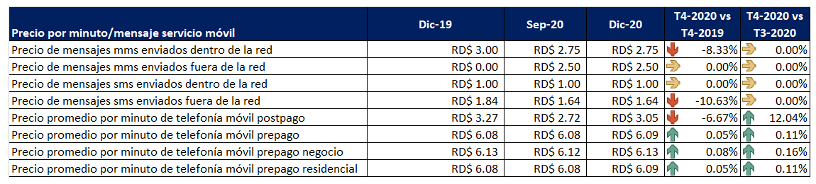 Variación de precios promedio de minutos y mensajería móvil