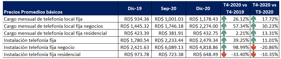 Variaciones en los precios promedios por servicios en telefonía fija.