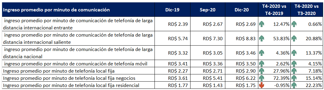 Variación de ingresos promedio por minuto de comunicación