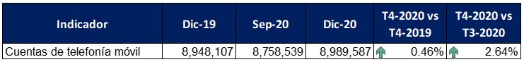 Tabla 2: Variación en las cuentas de telefonía móvil