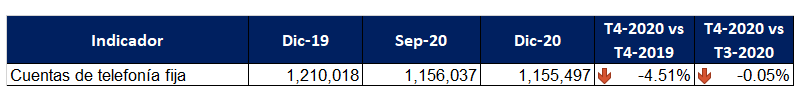 Tabla 3: Variación de cuentas de telefonía fija