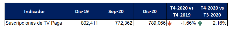 Tabla 4:Variación de cuentas de suscripción de TV paga