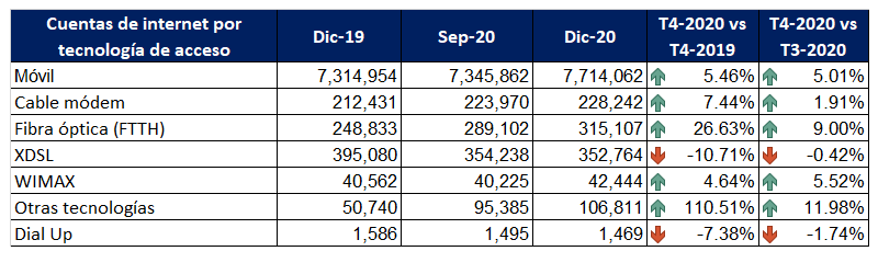 Tabla 5: Variaciones cuentas de acceso a internet con relación a diciembre 2020