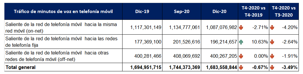 Variación tráfico de minutos de voz en telefonía móvil local