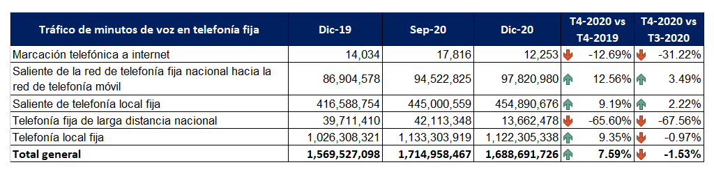 Variación de tráfico de minutos de voz en telefonía fija local.