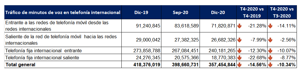 Variación del tráfico de minutos de voz en telefonía internacional.