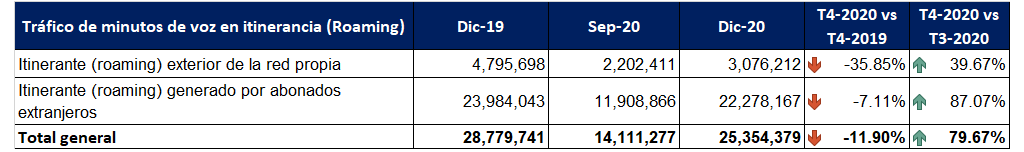 Variación del tráfico de minutos de voz itinerante (Roaming).