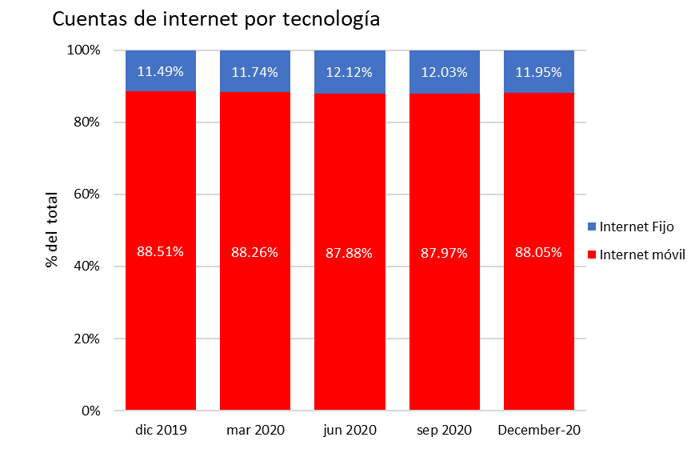 Gráfica 5: Cuentas de internet por tecnología Fija y móvil